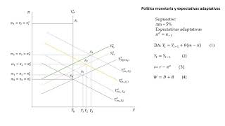 Política monetaria y expectativas adaptativas [upl. by Nagap6]