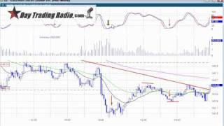 Scalping With Stochastics [upl. by Ayr862]