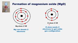 Formation of Magnesium Oxide MgO  Chemical Bonding  Atomic Structure IXchemistry Xchemistry [upl. by Llerrit]