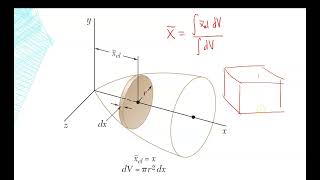 Centroids of Volumes [upl. by Onifled]