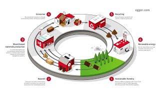 Ecological Cycle Overview from tree to product [upl. by Aicilaana]