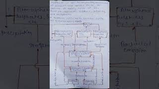 Biogeochemical cycle of Sulphur Sulphur cycle Environment Chemistry Msc chemistry shorts [upl. by Bat]