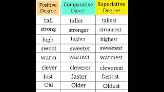 superlative degree positive Degree comparative degree [upl. by Kenney428]