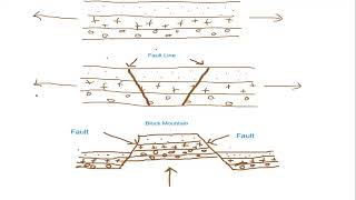 Internal movement of the Earth Contd Folding ampFaulting Terminologies Explained [upl. by Adnylg999]