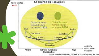 Courbe du sourire [upl. by Allesor]