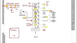 Администрирование Linux часть 22 Начальная загрузка операционной системы [upl. by Anneirda]