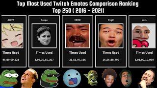 Top Most Used Twitch Emotes Comparison  Top 250 [upl. by Notgnilliw]