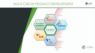 MultiCAD collaboration in PTC Creo [upl. by Thilde928]