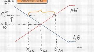 VWL  Arbeitsmarktmodell [upl. by Orag]