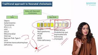 Paediatric Gastroenterology  Approach to Neonatal Cholestasis  Dr Aathira Ravindranath [upl. by Eirahcaz]