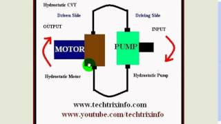 Animation  How hydrostatic CVT works ✔ [upl. by Chaille730]