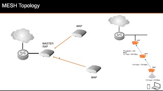 Ruckus Unleashed Mesh Configuration [upl. by Ahsenwahs]