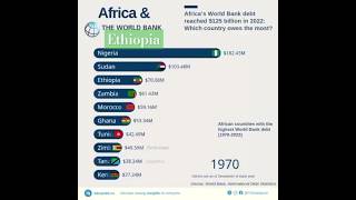 Africas World Bank debt Ethiopia Nigeria Egypt [upl. by Enenaej]