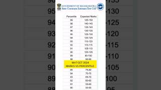 MHTCET 2024 MARKS VS PERCENTILECET CELLmhtcet result education motivation [upl. by Palmira]