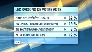 SONDAGE  Municipales les Français privilégieront les enjeux quotpurement locauxquot  703 [upl. by Philipines]