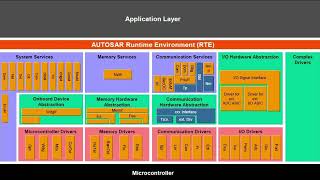 AUTOSAR Introduction [upl. by Asiar]