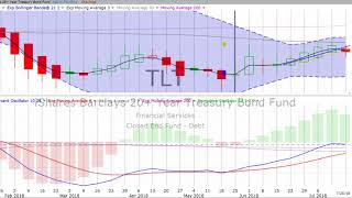 Monday July 23 2018 Comprehensive Stock Review amp Forecast [upl. by Anilok]