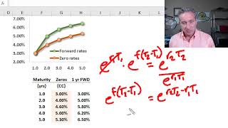 Forward rates are implied by zero rates FRM T311 [upl. by Aenneea]