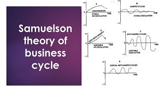 Samuelson theory of business cycle  Explained in Hindi [upl. by Rednal]