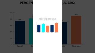 Sugar consumption is up and so are diabetes cases 🍬📈 Learn the shocking stats healthawareness [upl. by Marasco53]