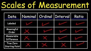 Scales of Measurement  Nominal Ordinal Interval amp Ratio Scale Data [upl. by Ilse104]