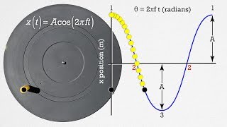 Simple Harmonic MotionSHM  Position Equation Derivation [upl. by Alyahc]