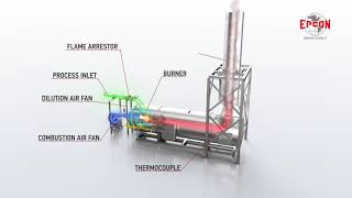 How does a Direct Fired Thermal Oxidizer DFTO work [upl. by Odnumyar]