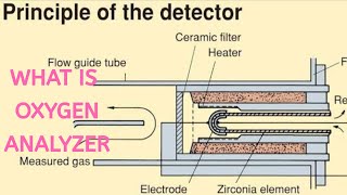 what is oxygen analyzer [upl. by Rosena]