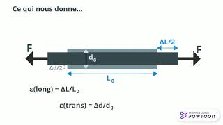 coefficient de Poisson [upl. by Atteloc]