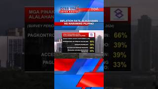 Inflation rate alalahanin ng maraming Pilipino dzbb [upl. by Kostival519]