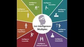 Les intelligences multiples de Howard Gardner [upl. by Esirahc102]