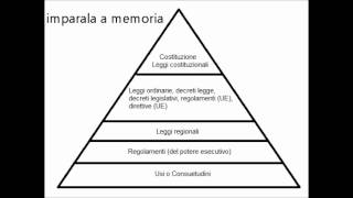 Fonti del diritto da dove deriva il nostro ordinamento giuridico [upl. by Evaleen142]