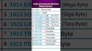 Units of Computer Memory  Computer memory sizes chart  Basic unit of memory  Memory Size shorts [upl. by Nnairet]