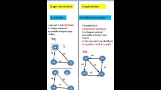 Théorie des graphes 26ConnexeampFortement connexe [upl. by Odrarebe]