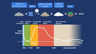 Hydration of Portland Cement [upl. by Nero]