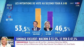 Sondage  Macron à 535 Le Pen à 475 [upl. by Kcaz]