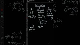 2 types of meristem in tamil [upl. by Nan]