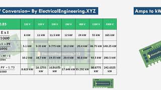 Amps to kW conversion formula with solved examples and Step by Step Calculations [upl. by Coulter]