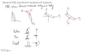 Recap of FBD Supports Equilibrium Equations [upl. by Siloam]