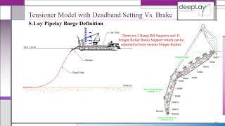 SLay Pipeline Installation Analyses – Tensioner Model with Deadband Setting Vs Brake [upl. by Akieluz835]