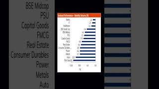 Sectoral Performance–Monthly Returns  shorts [upl. by Dleifyar]