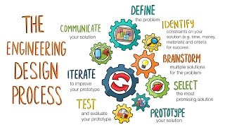 The Engineering Design Process A Taco Party [upl. by Bartle]