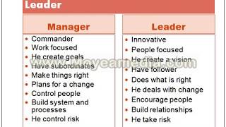 Importance of Leadership leader vs manager Fundamental of management [upl. by Cleaves146]