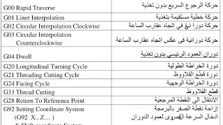 G code CNC machining CNC milling CNC turning Explanation of the operation and programming machines [upl. by Rafaelita]