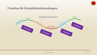 Ursachen für Konjunkturschwankungen  👨🏼‍🎓 EINFACH ERKLÄRT 👩🏼‍🎓 [upl. by Airamak816]