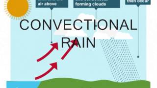 Year 10  Convectional Frontal and Relief Rainfall [upl. by Ylro]