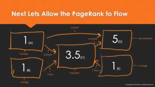 PageRank Explained [upl. by Atinid]