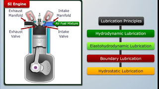 Principles of Lubrication  Automobile Engineering [upl. by Assecnirp887]