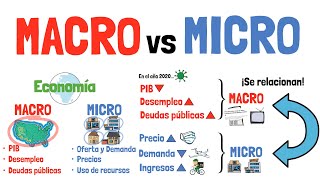 Diferencia entre MACROECONOMÍA y MICROECONOMÍA  Explicada para principiantes [upl. by Akli]