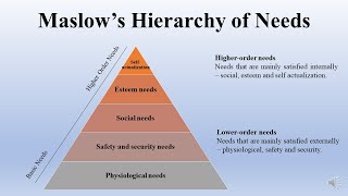 Maslow’s Hierarchy of Needs  Motivation Theory  Abraham Maslow [upl. by Heddy466]